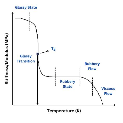 玻璃轉化|何謂玻璃轉化溫度 (Tg, Glass Transition Temperature)